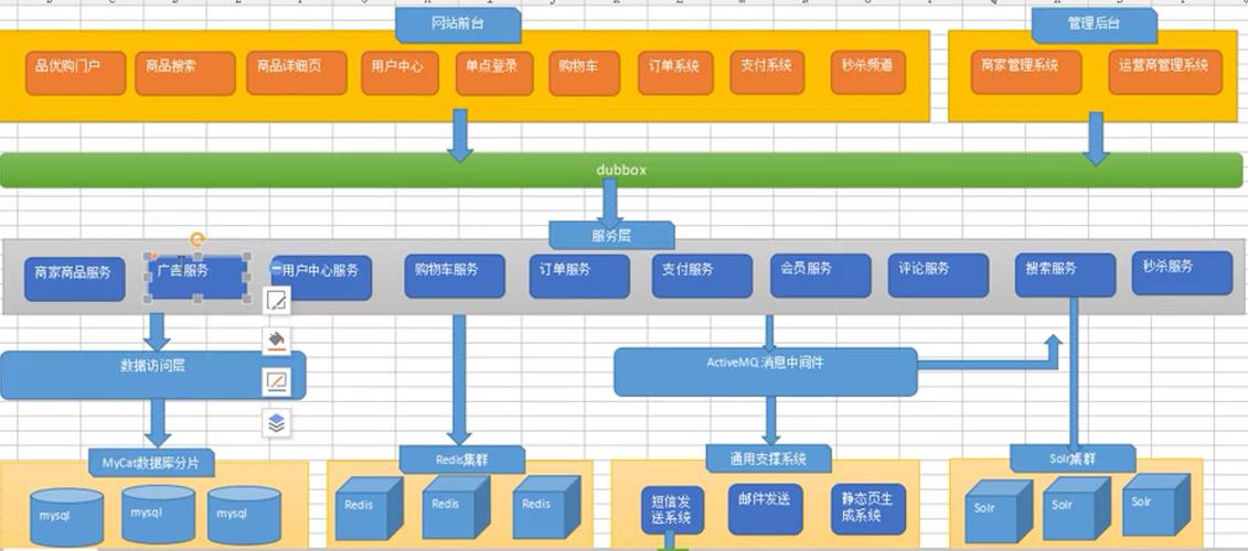 商城系统架构图数据库表结构设计:商城技术选型:前端:angularjs